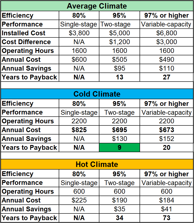 New Furnace Cost Guide - Furnace Replacement Cost